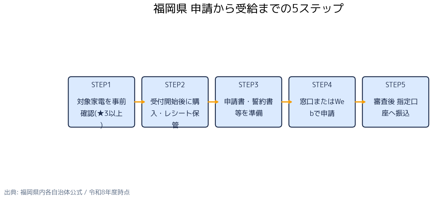 福岡県省エネ家電補助金 8自治体比較 申請の5ステップ