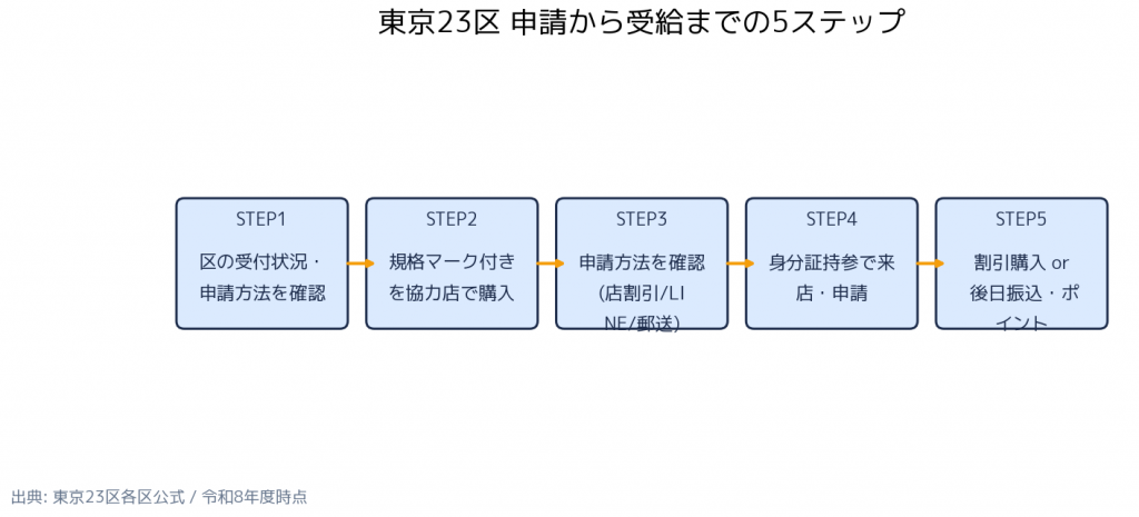 東京23区自転車ヘルメット購入補助金 申請の5ステップ