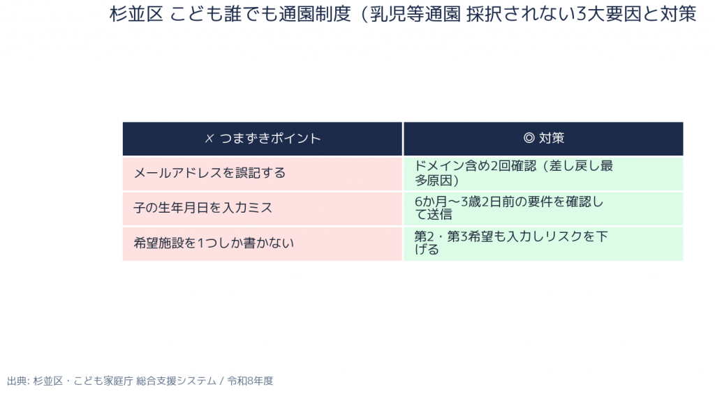 杉並区 こども誰でも通園制度 採択されない要因と対策