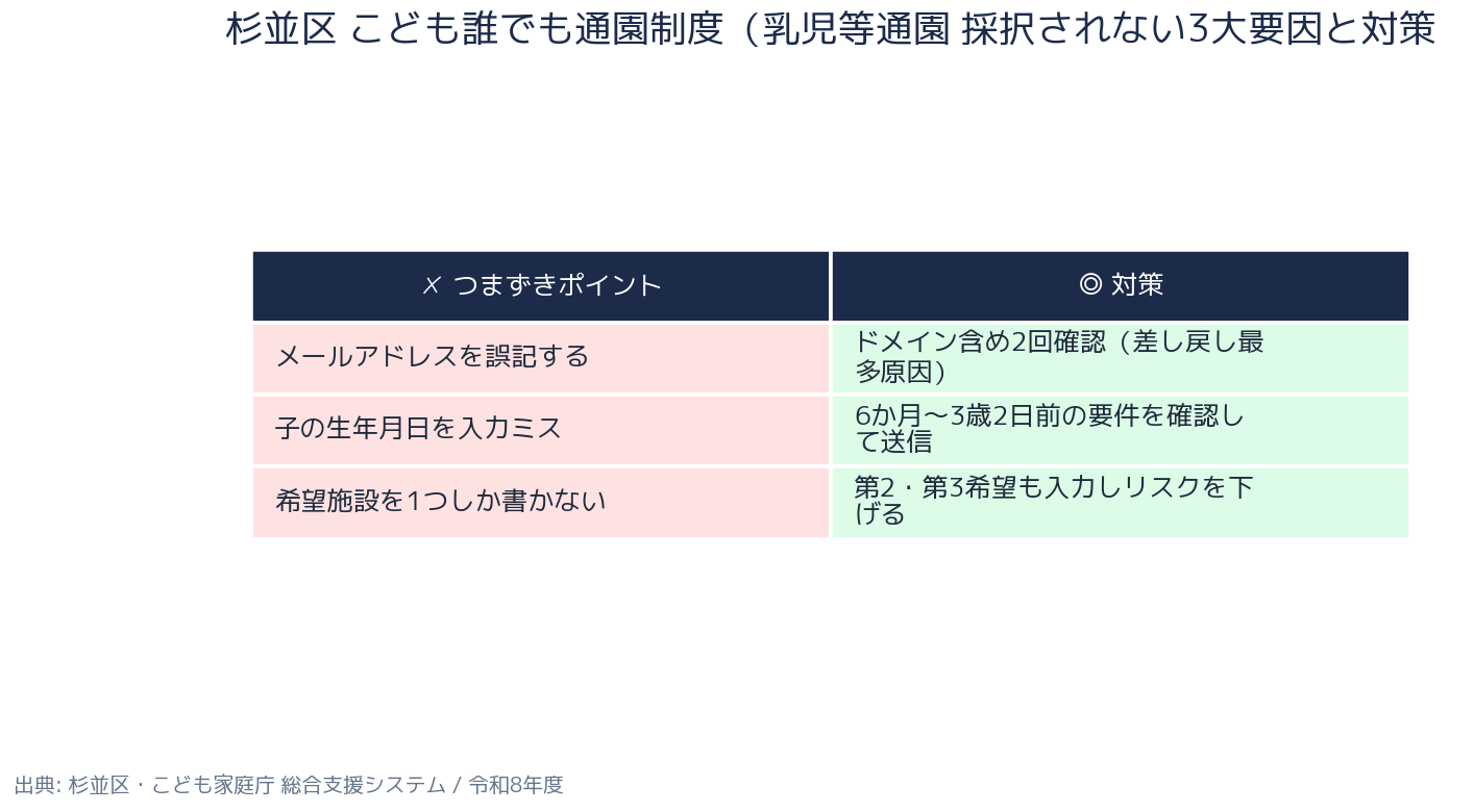 杉並区 こども誰でも通園制度 採択されない要因と対策