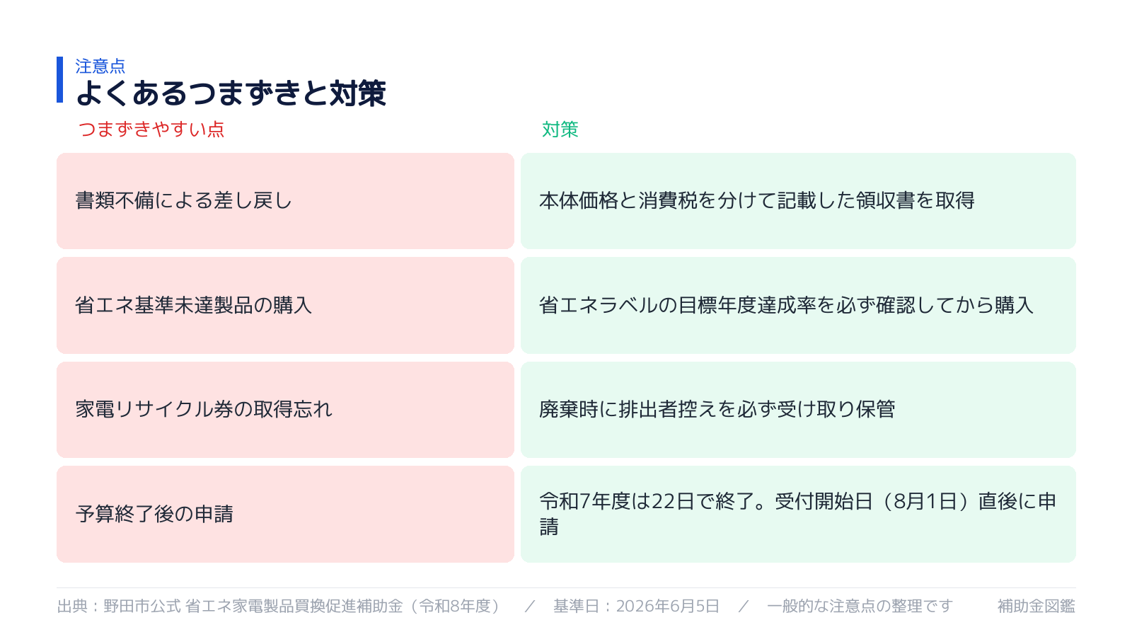野田市省エネ家電補助金 不採択4要因と対策