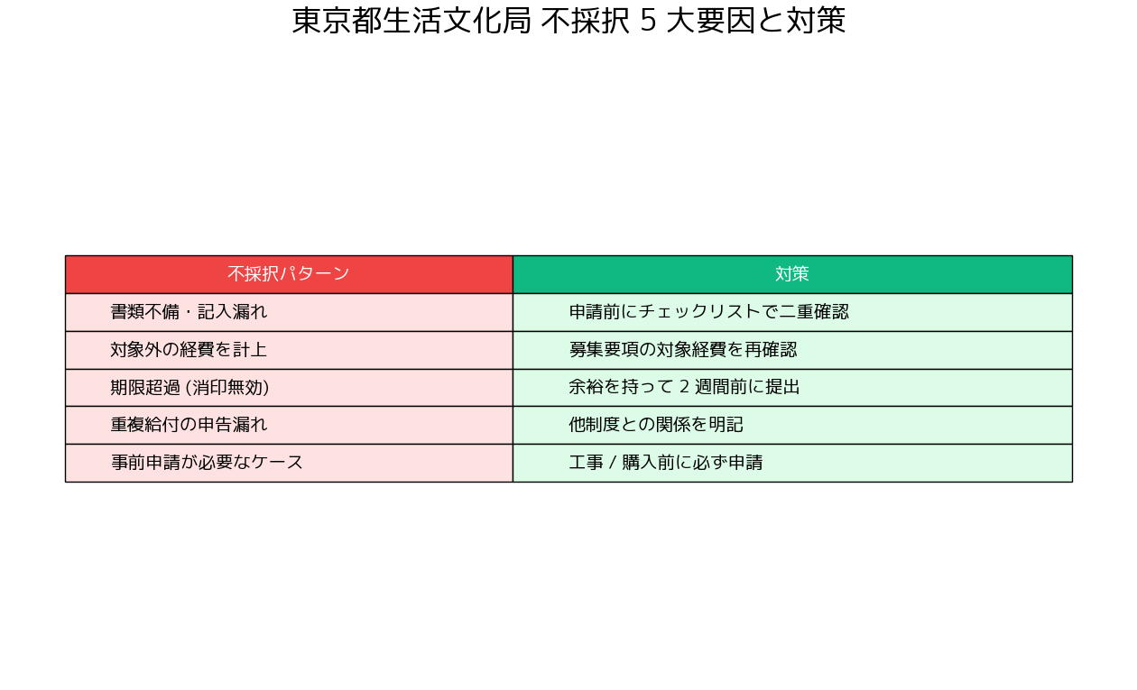 東京都フリースクール利用料助成金(R8) 採択されない要因と対策
