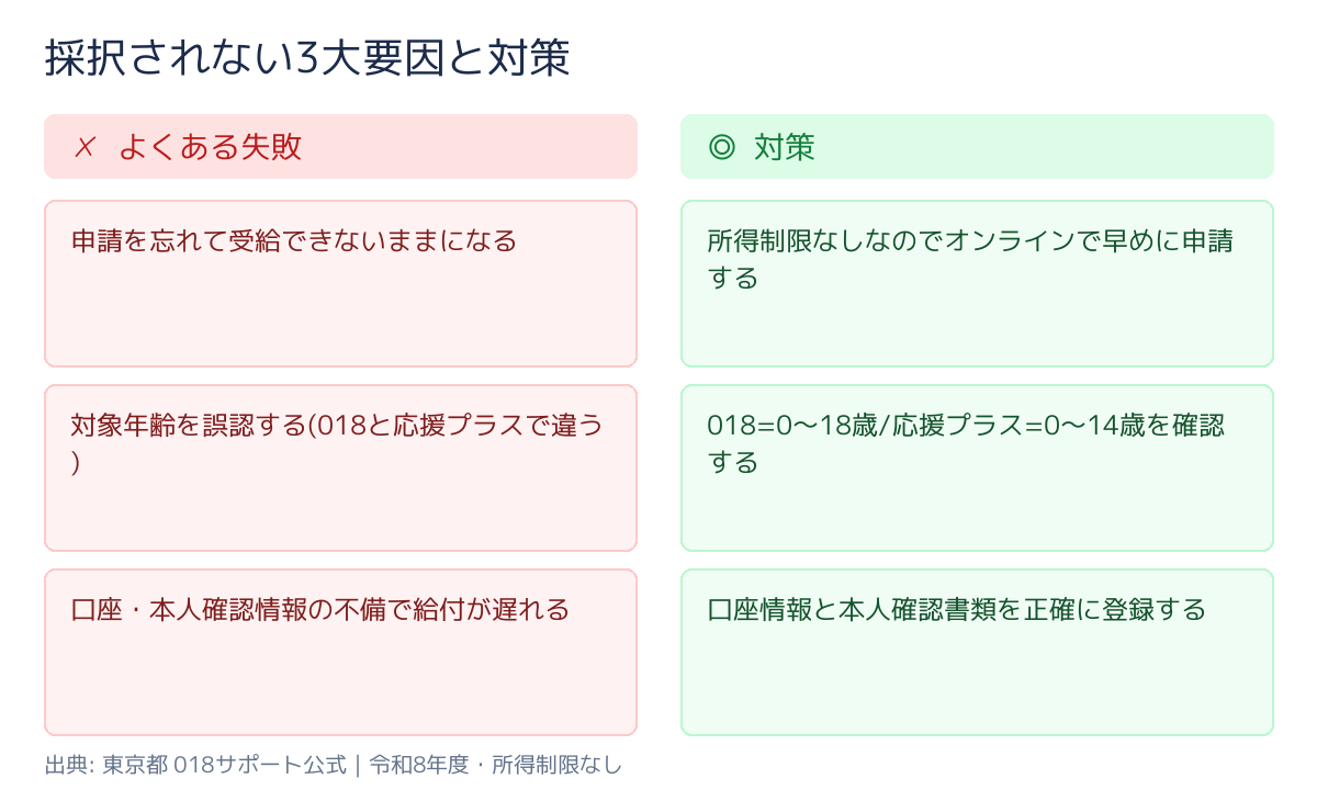 東京都 018サポート＆子育て応援プラス よくある失敗と対策