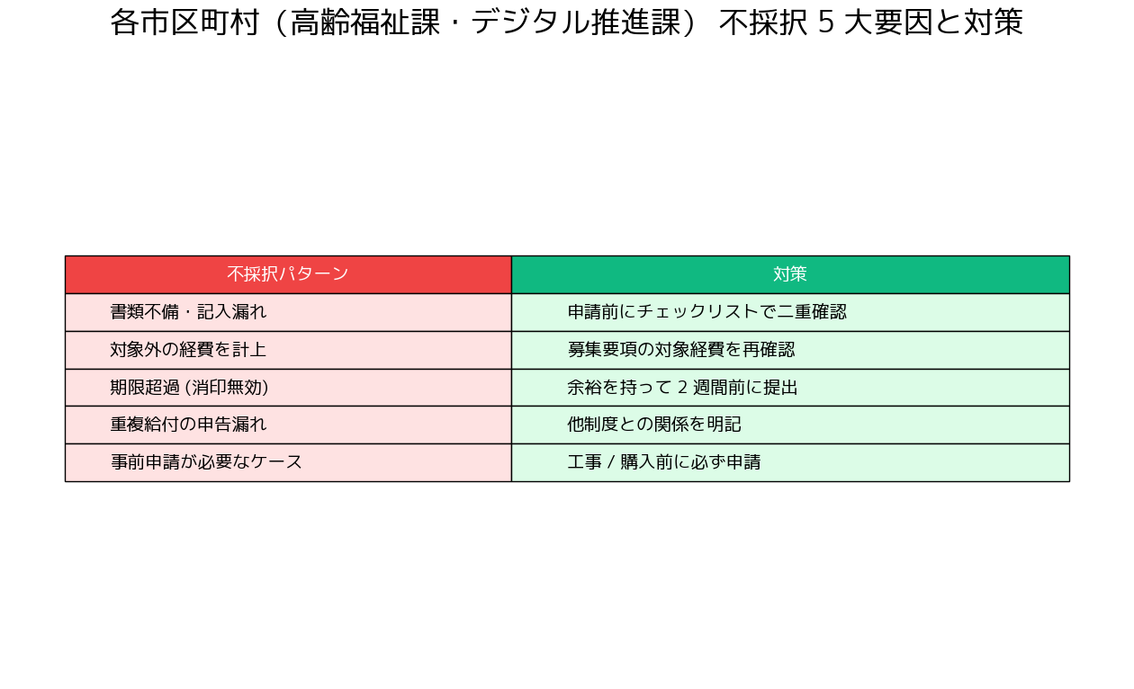 高齢者スマホ補助金 採択されない失敗事例と対策