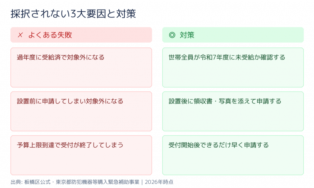 東京都 板橋区 防犯機器補助金(補助錠・インターホン等) よくある失敗と対策