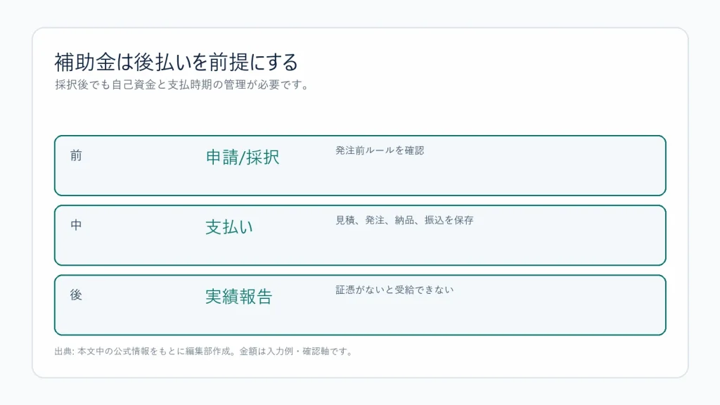 補助金は後払いであることを示す図解