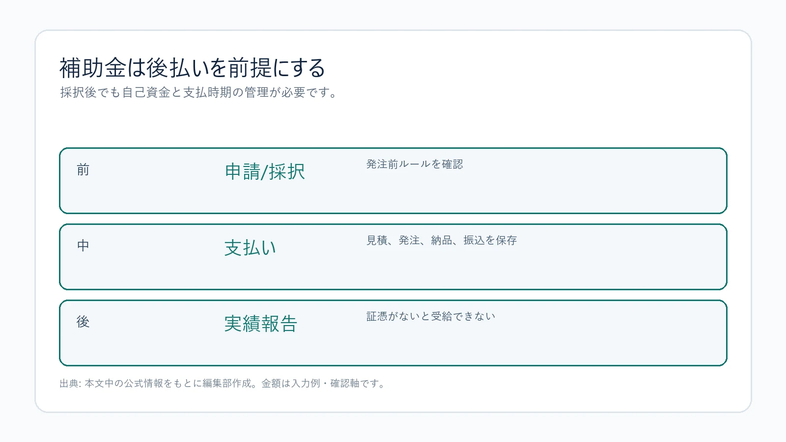 補助金は後払いであることを示す図解