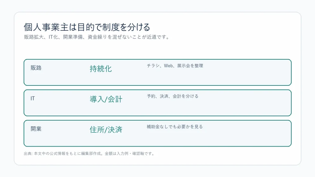 個人事業主の補助金を目的別に分ける図解