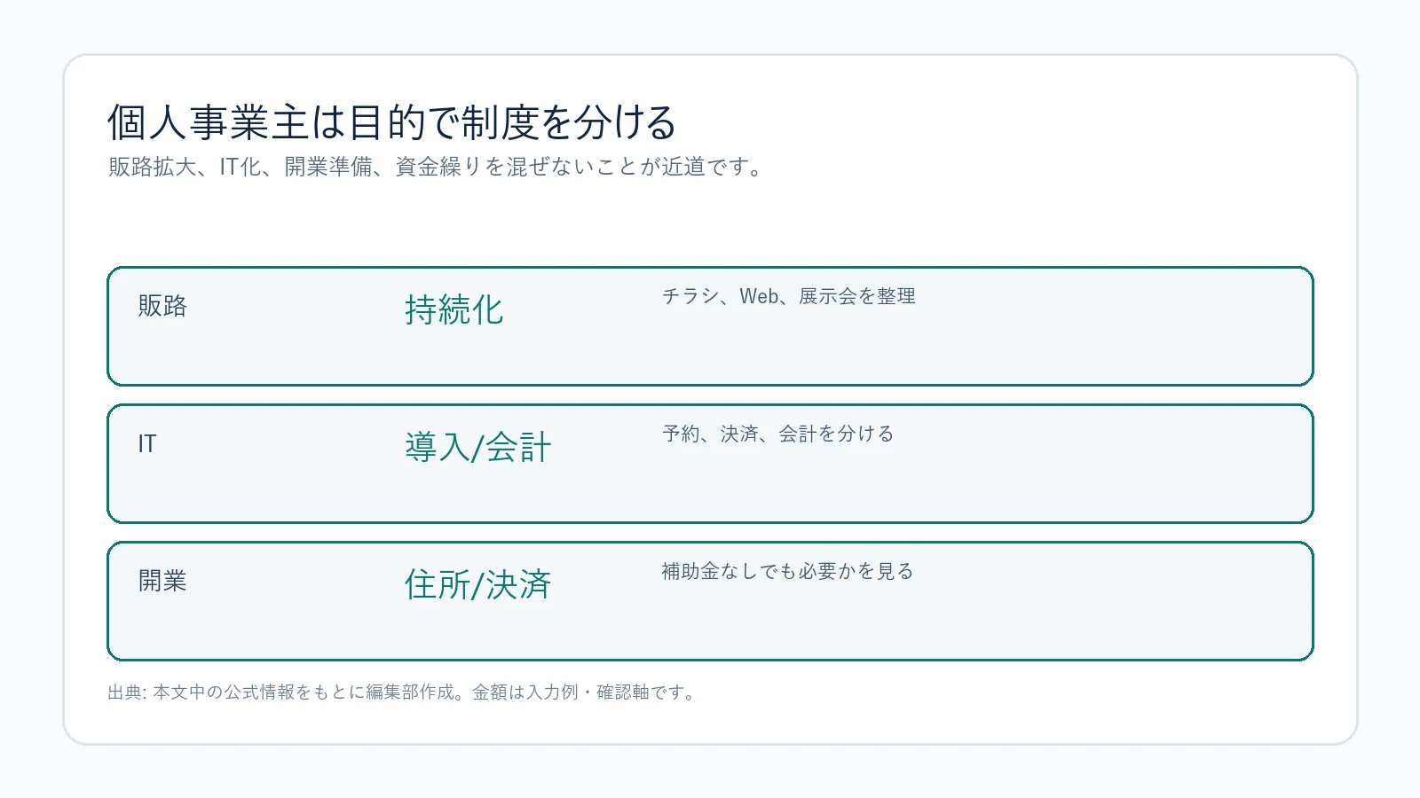 個人事業主の補助金を目的別に分ける図解