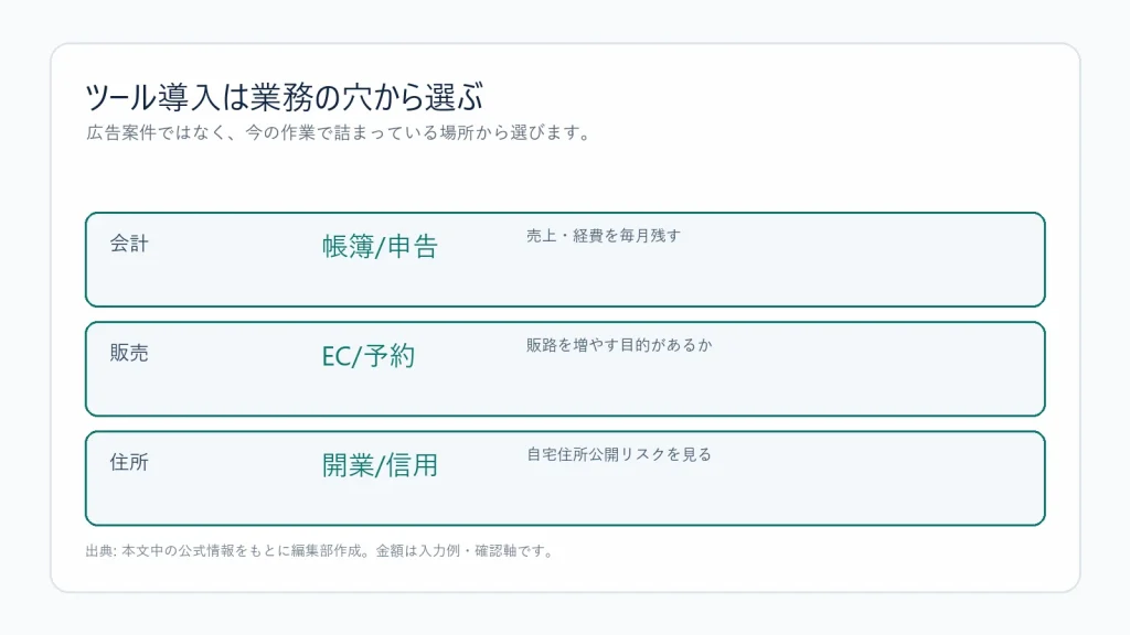 会計やECなどの事業ツールを目的別に選ぶ図解