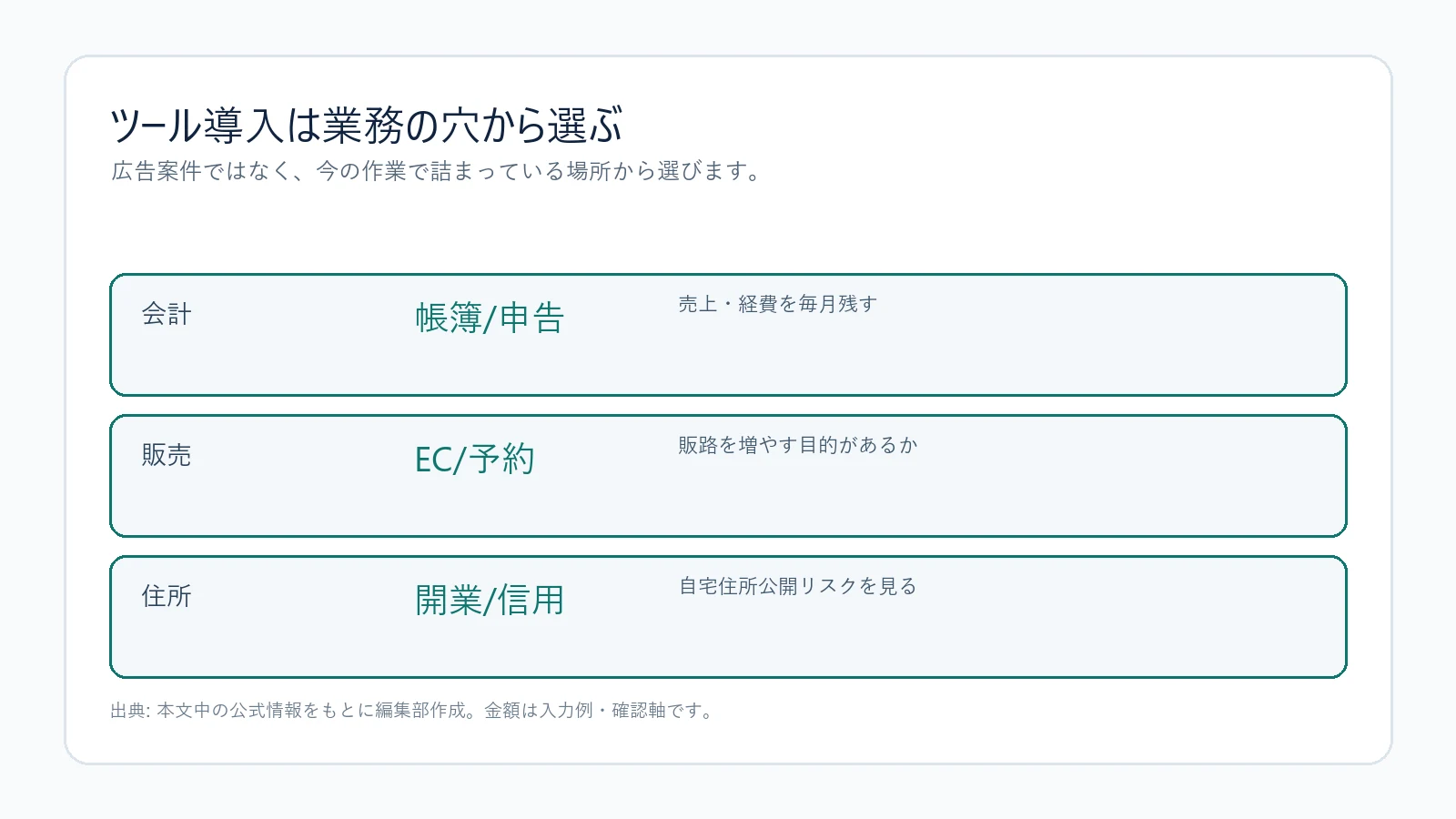 会計やECなどの事業ツールを目的別に選ぶ図解