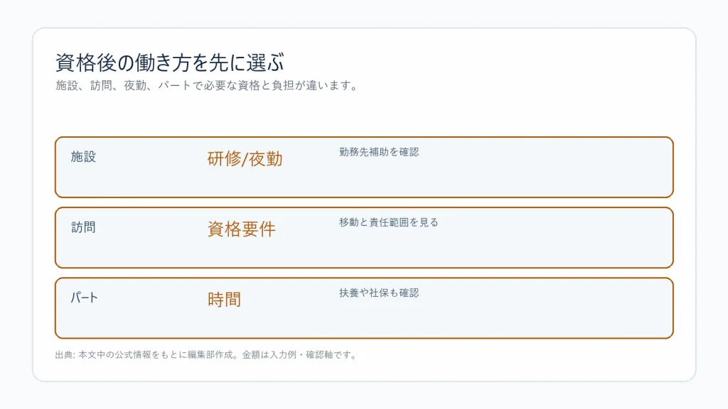 施設や訪問など介護資格後の働き方を分ける図解