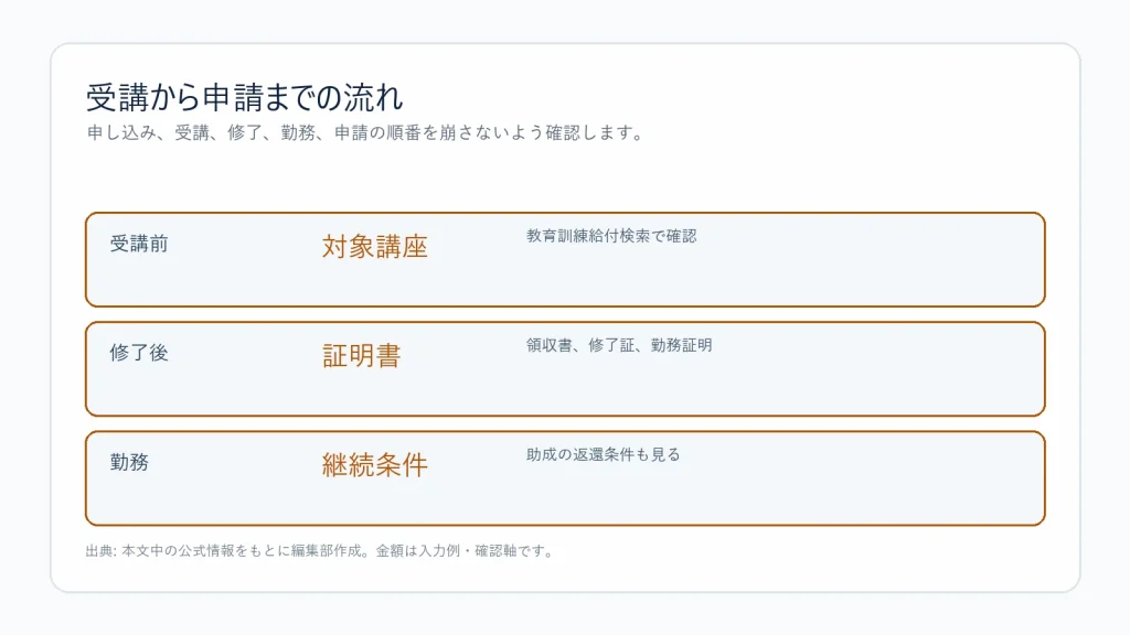 介護資格の受講から申請までの流れ