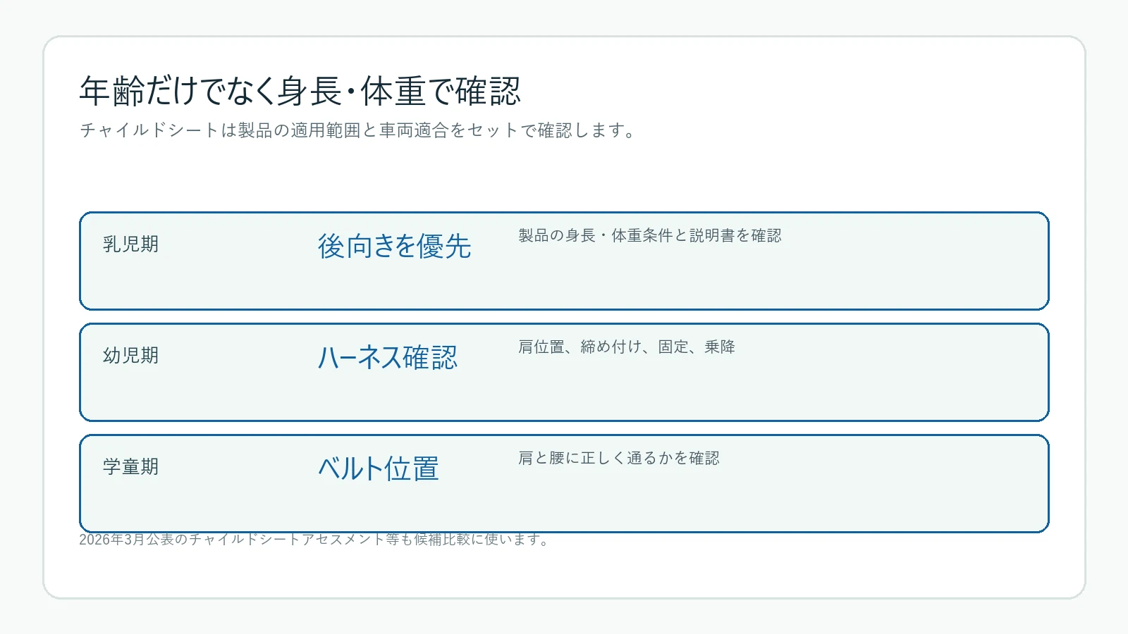 チャイルドシートの分類を身長と体重で確認する図