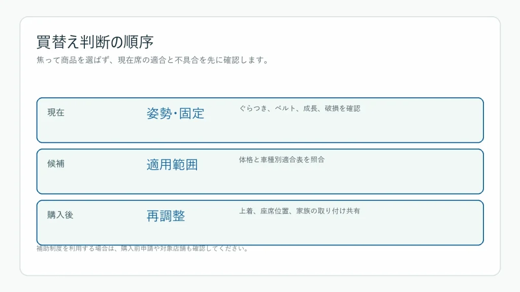 チャイルドシートを買い替えるときの確認順