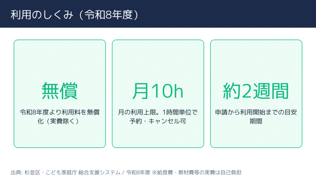 杉並区 こども誰でも通園制度 金額・利用料の比較