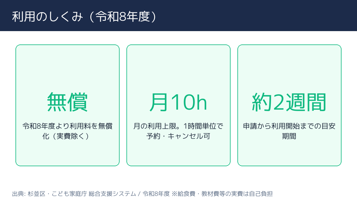 杉並区 こども誰でも通園制度 金額・利用料の比較