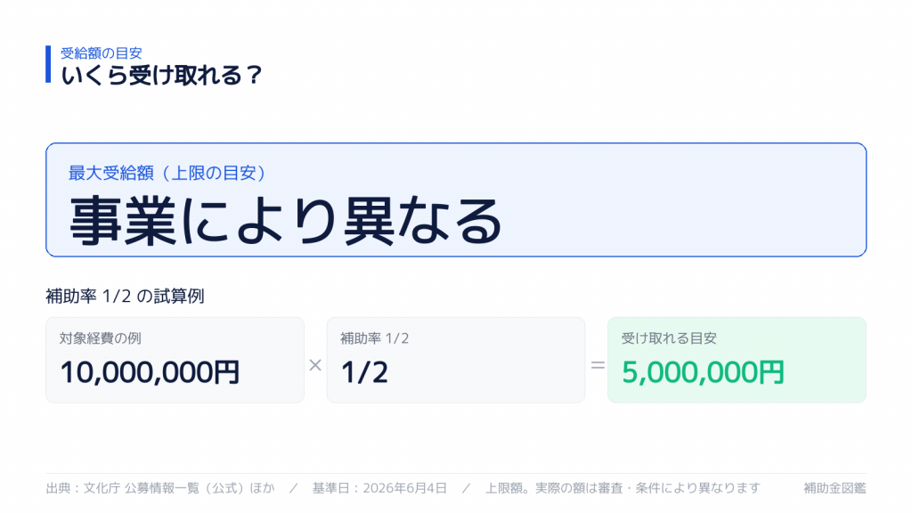 受け取れる金額の目安