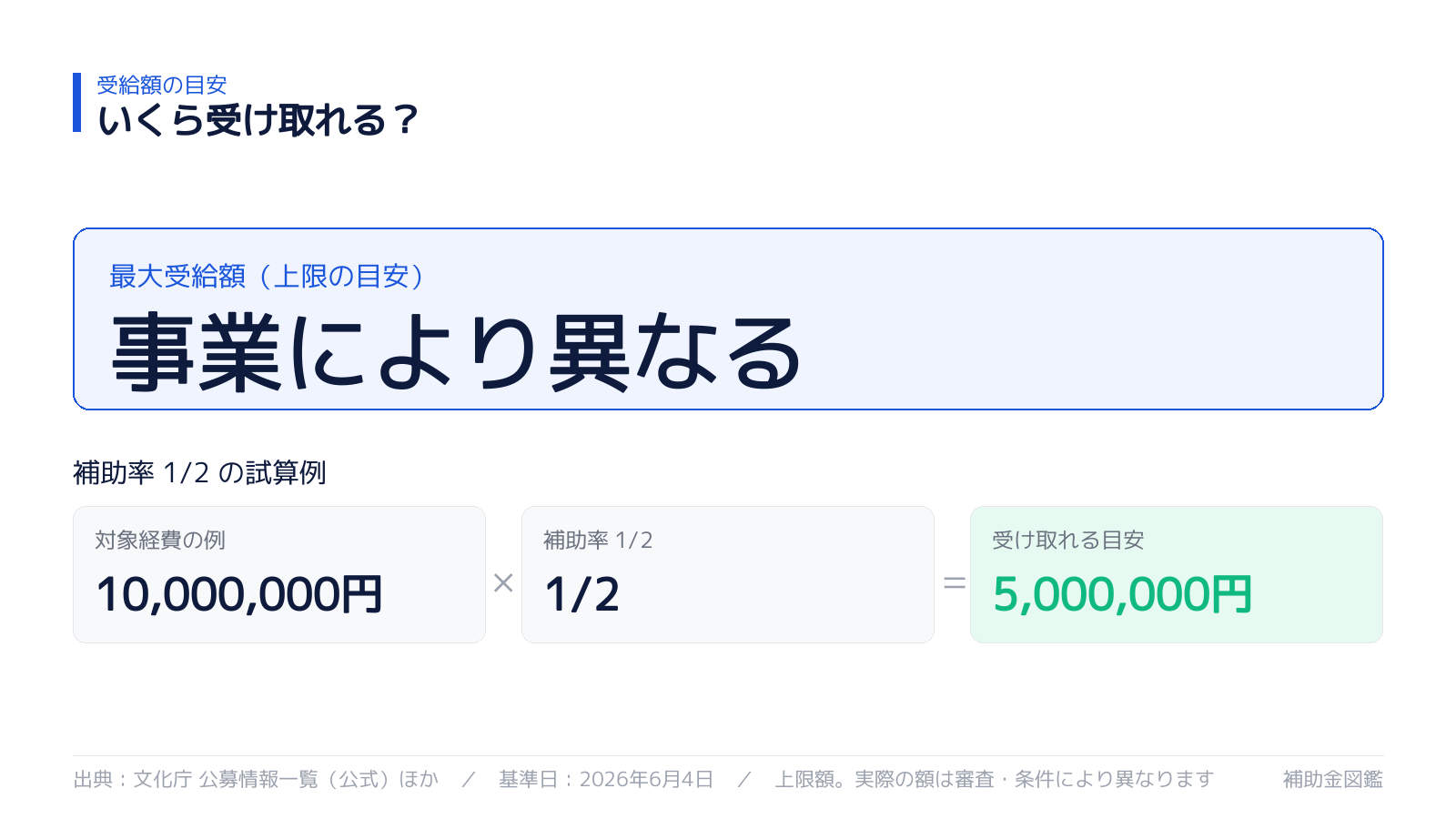 受け取れる金額の目安
