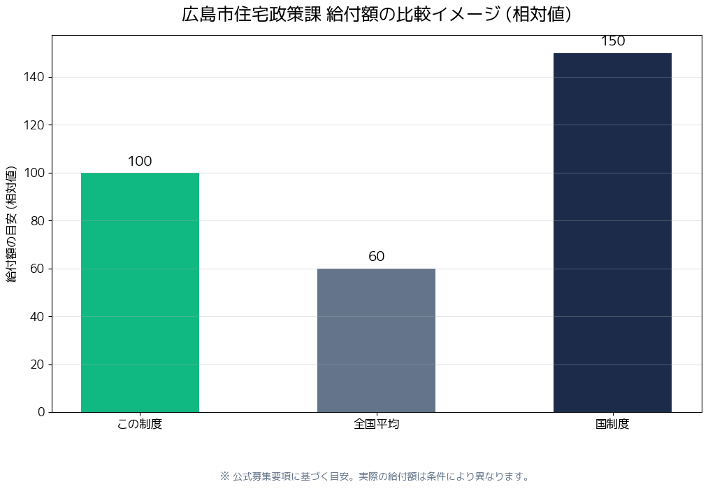 広島市子育て住替えリフォーム補助金 補助額比較