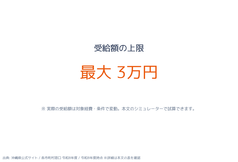 受給額の試算（補助率×対象経費）