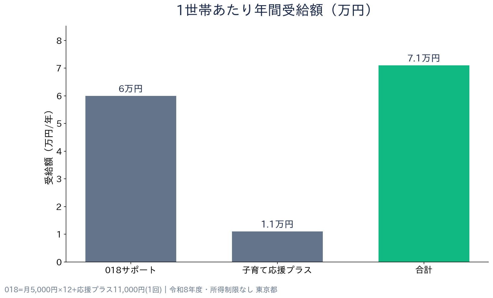 東京都 018サポート＆子育て応援プラス 補助額の比較