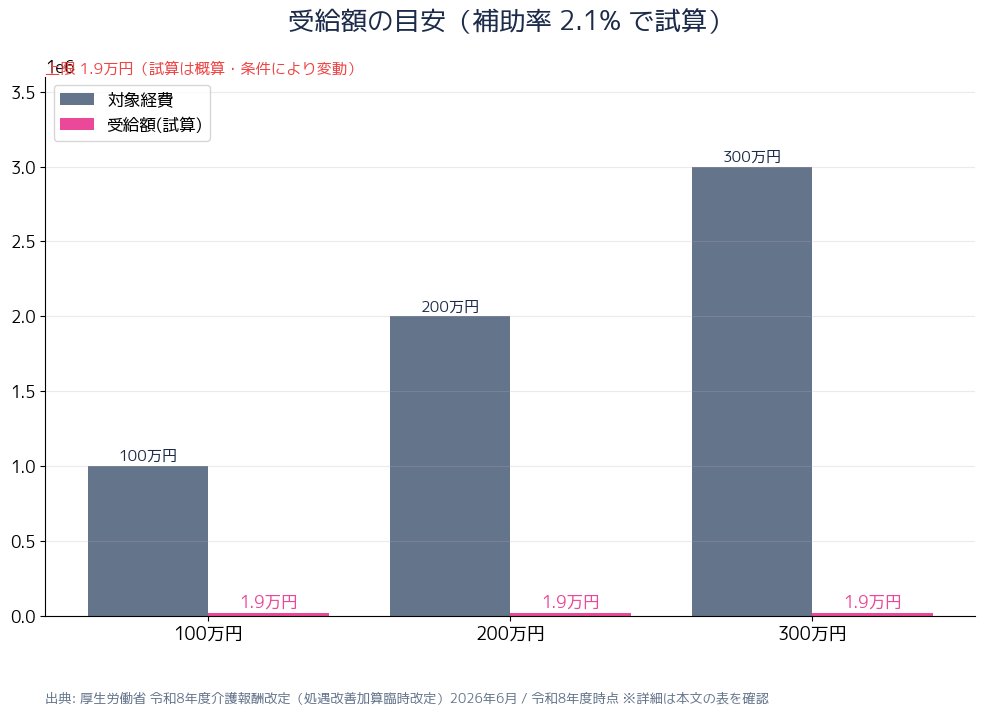 令和8年度介護職員等処遇改善加算 補助率2.1%×対象経費による受給額試算グラフ