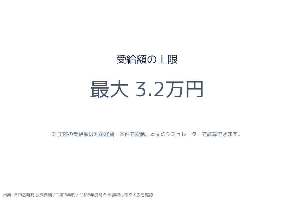 高齢者スマホ補助金 自治体別補助額試算グラフ