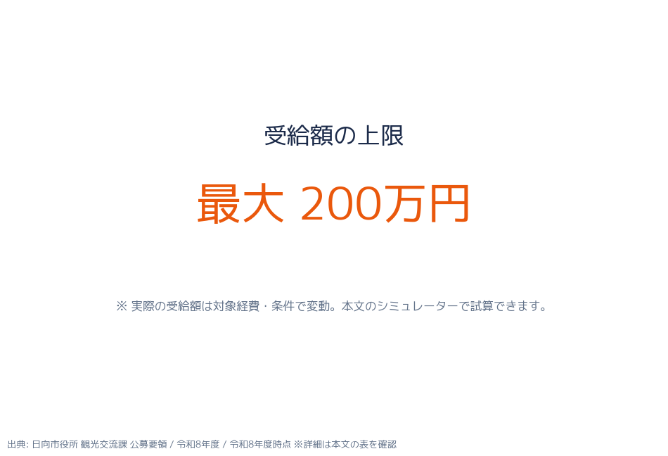 受給額の目安(補助率×対象経費で試算)