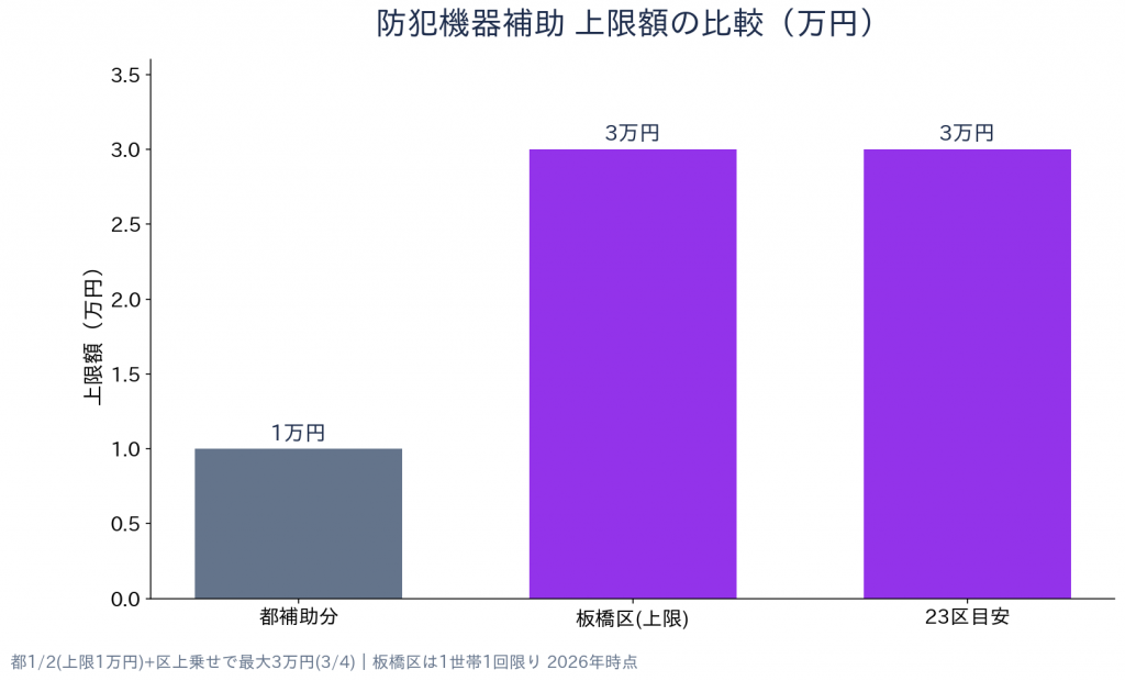 東京都 板橋区 防犯機器補助金(補助錠・インターホン等) 補助額の比較
