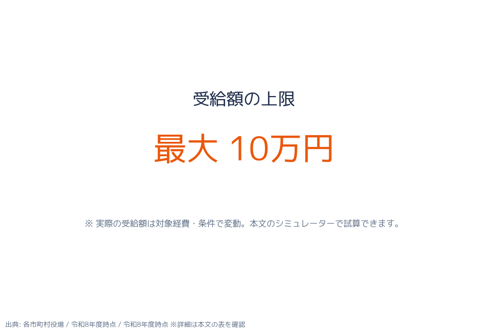 受給額の目安(補助率×対象経費で試算)
