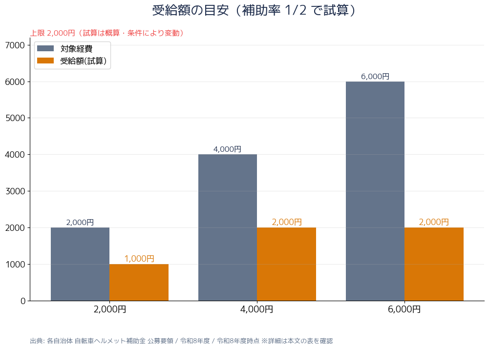 受給額の目安（補助率×対象経費で試算）