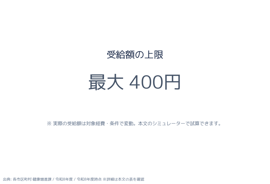 受給額の目安(補助率×対象経費で試算)