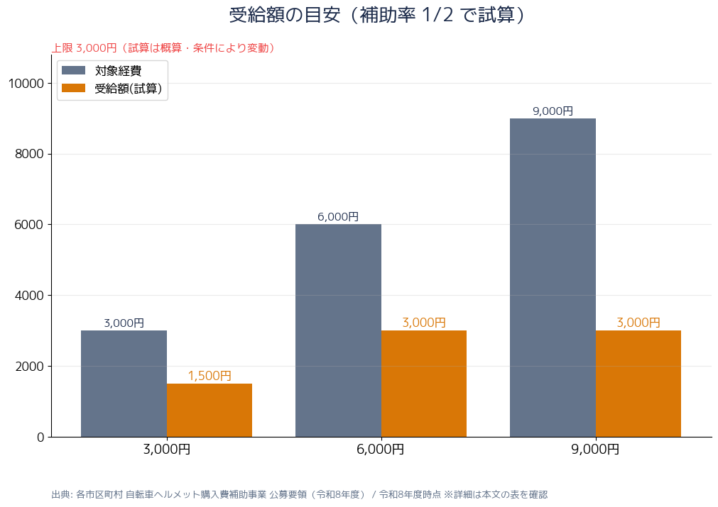 自転車ヘルメット義務化2026年版 diagram-amount