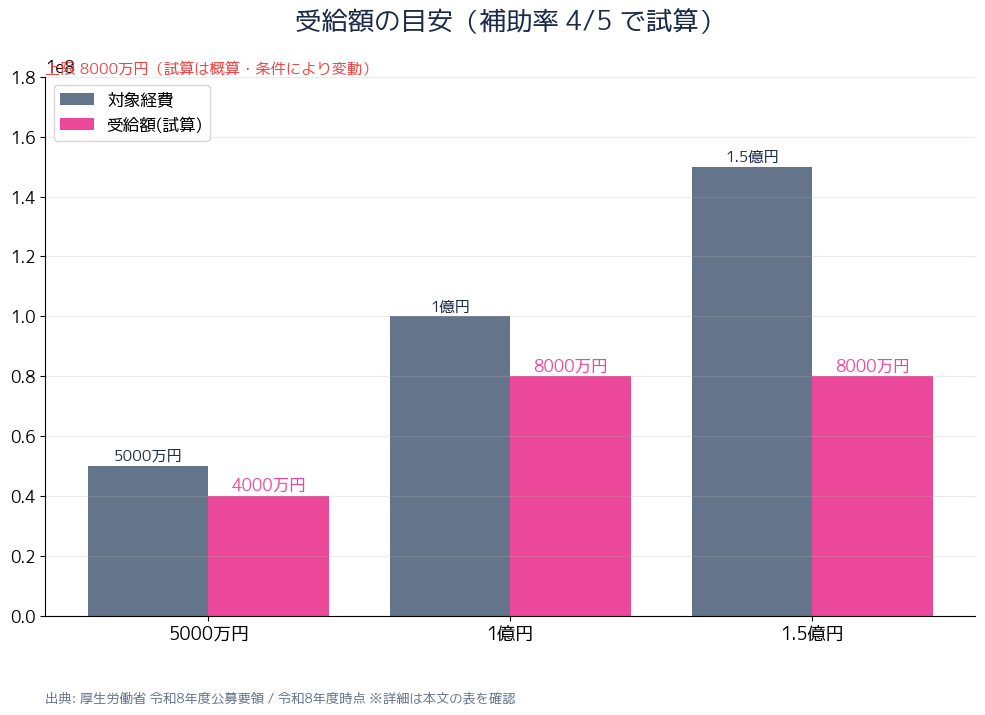 業務効率化補助金 補助率4/5 受給額試算グラフ 令和8年度