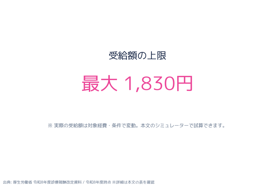 ベースアップ評価料 評価料種類別 点数・単価比較グラフ 令和8年6月改定