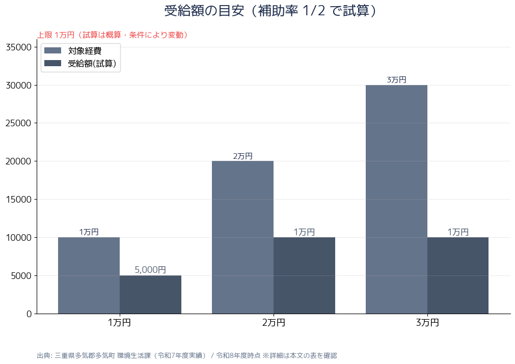 受給額の目安グラフ