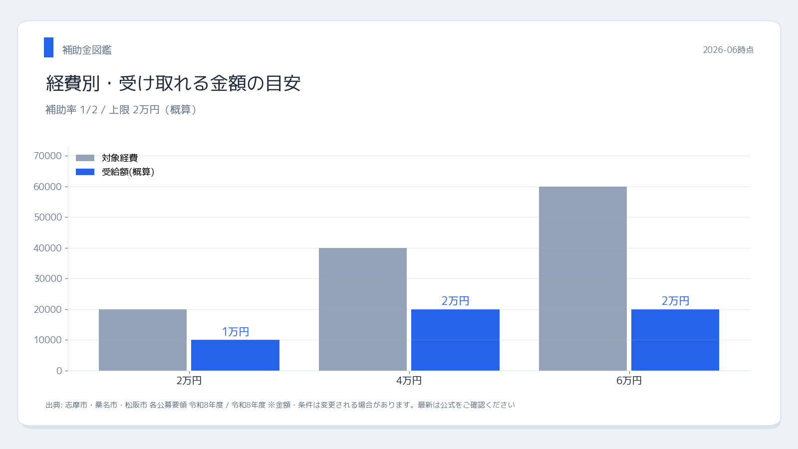 三重県宅配ボックス補助金 受給額シミュレーション