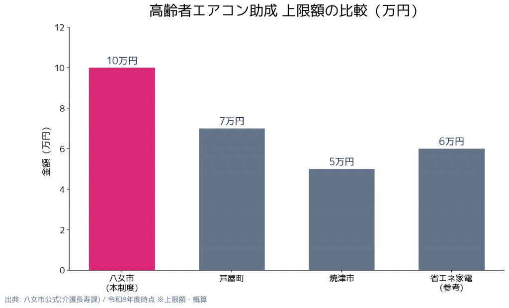 八女市高齢者世帯エアコン設置助成事業 金額の比較