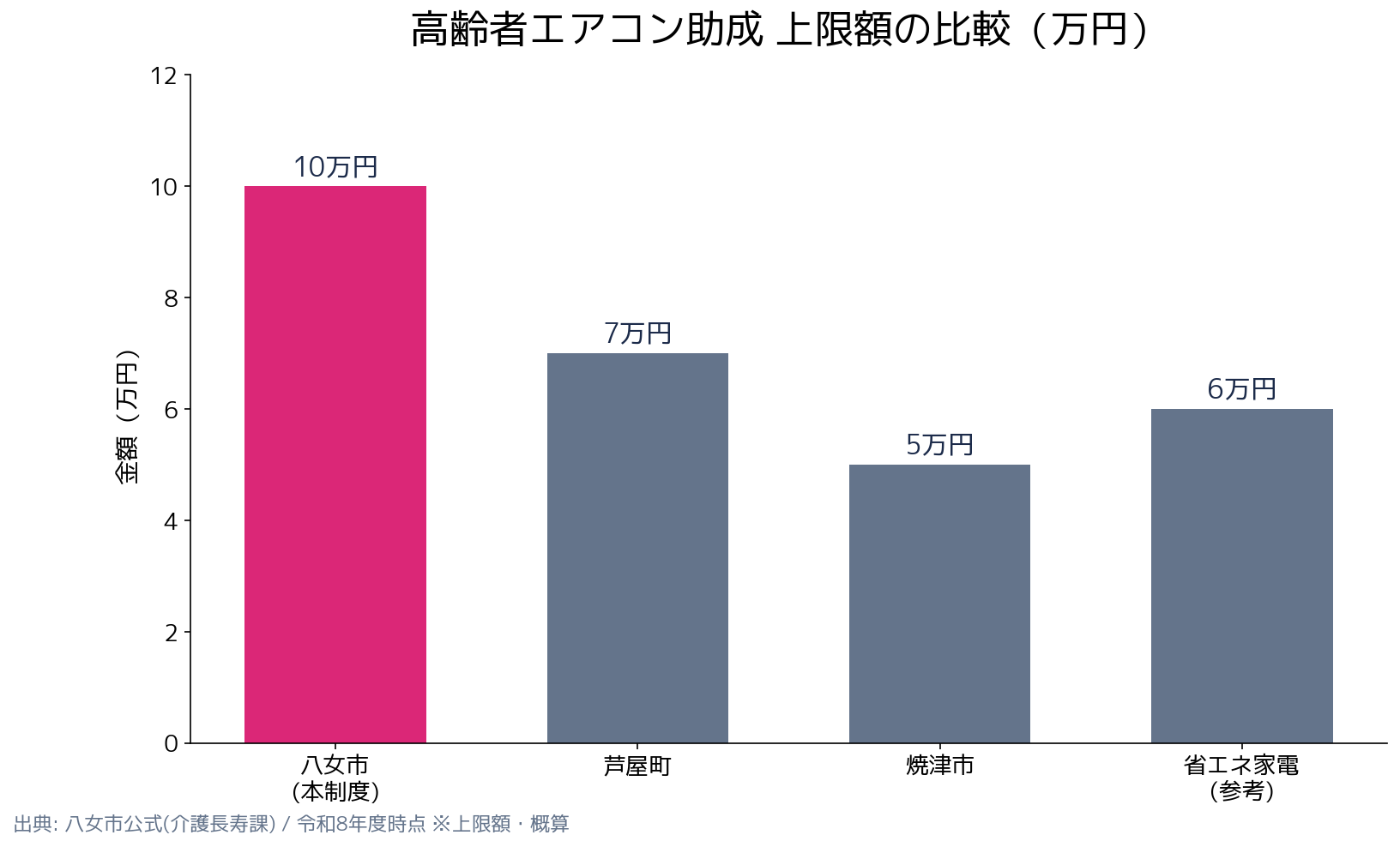 八女市高齢者世帯エアコン設置助成事業 金額の比較