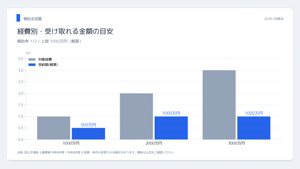 国土交通省 官民連携基盤整備推進調査費 受給額シミュレーション