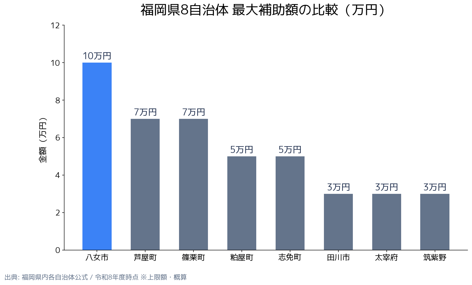 福岡県省エネ家電補助金 8自治体比較 金額の比較