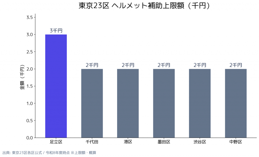 東京23区自転車ヘルメット購入補助金 金額の比較