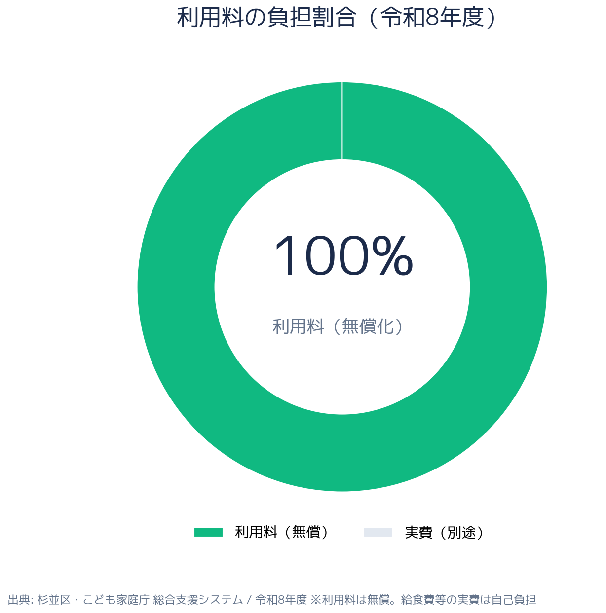 杉並区 こども誰でも通園制度 補助率・対象世帯