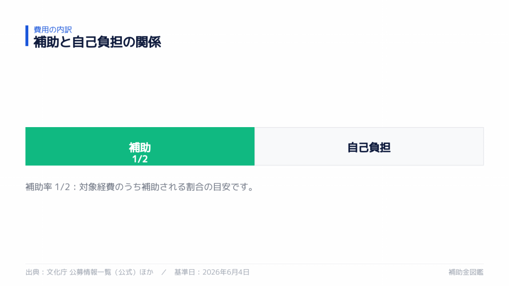 補助率と自己負担の内訳