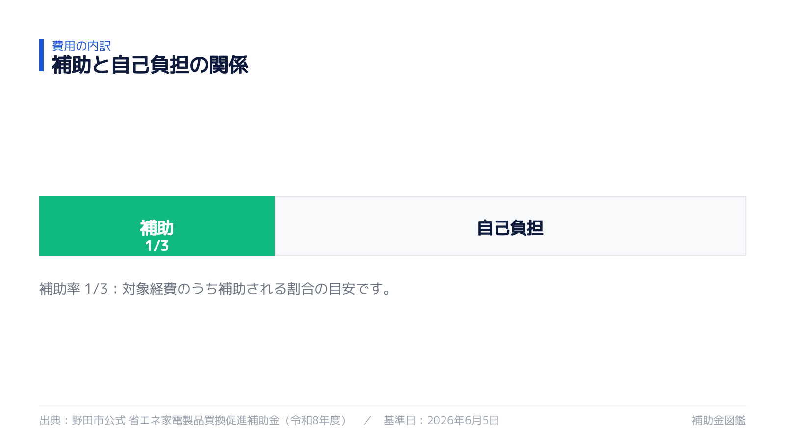 野田市省エネ家電補助金 補助率1/3の内訳