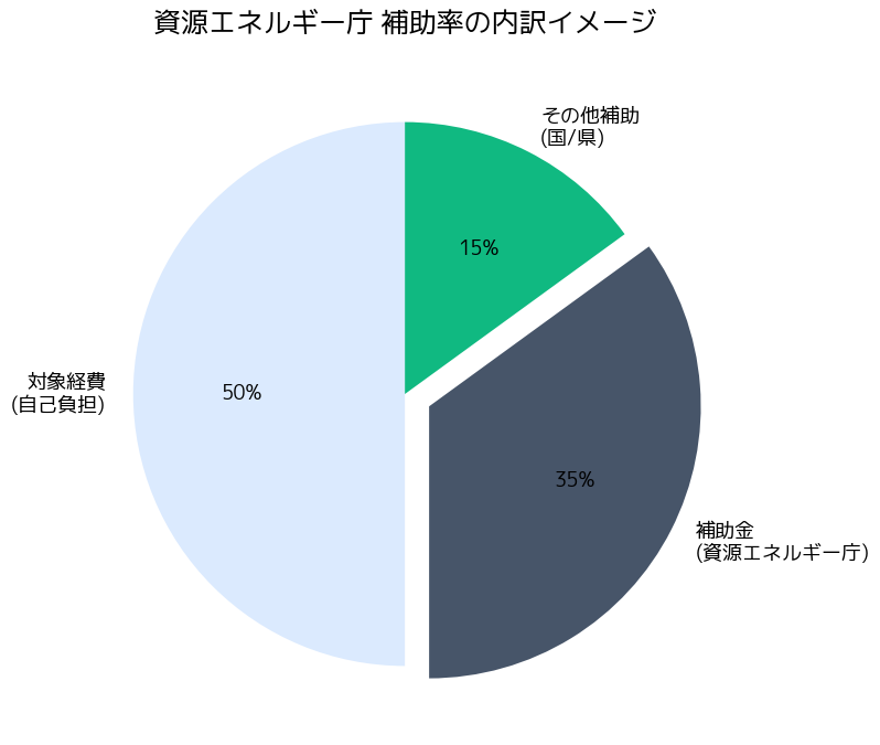 SS過疎地対策承継支援補助金(R8) 補助率内訳