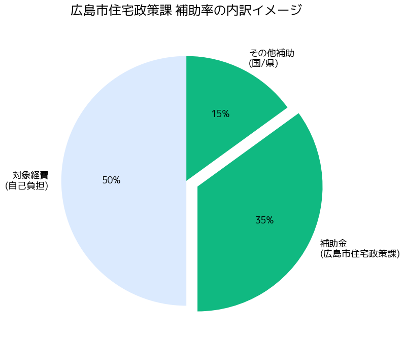 広島市子育て住替えリフォーム補助金 補助率内訳