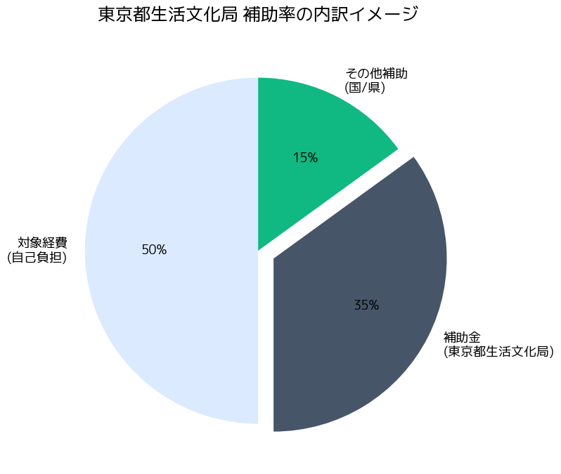 東京都フリースクール利用料助成金(R8) 補助率内訳
