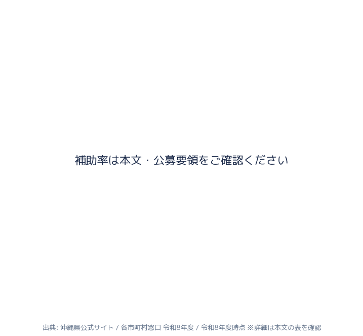 補助率の内訳（実データ）